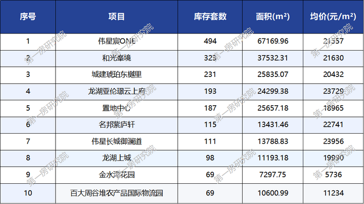 重要信号！新房库存连降3个月，去化周期回落10个月 - 知乎