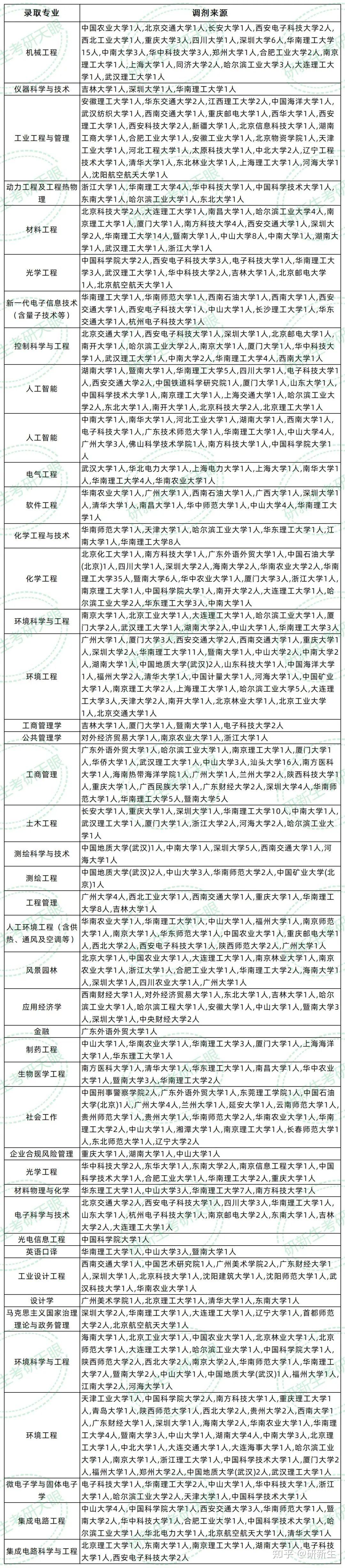 广东工业大学超全调剂分析,含接收调剂专业、调剂来源等 - 知乎