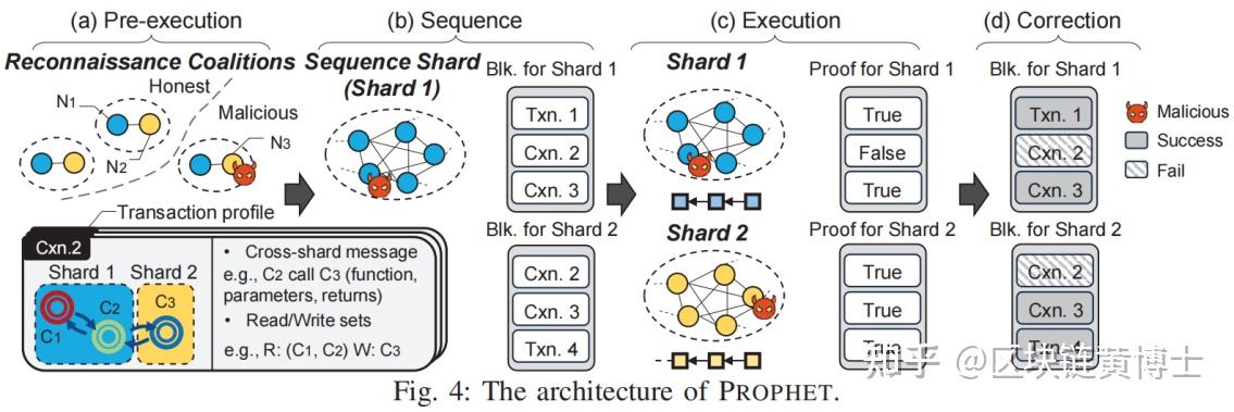 Prophet Algorithm Architecture 分片区块链近3年研究进展 - 知乎