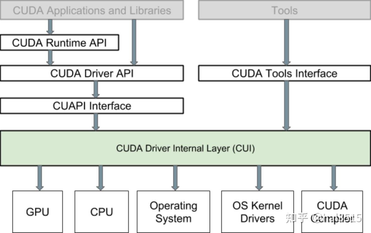 智算底软视角下的CUDA（1）： Launch Kernel 的流程解析 - 知乎
