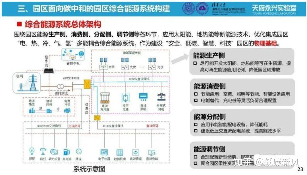 零碳园区到底怎么建?强烈推荐这20份PPT!附建设路径盘点 - 知乎