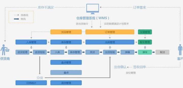 WMS系统的基本介绍以及如何有效利用WMS系统 - 知乎