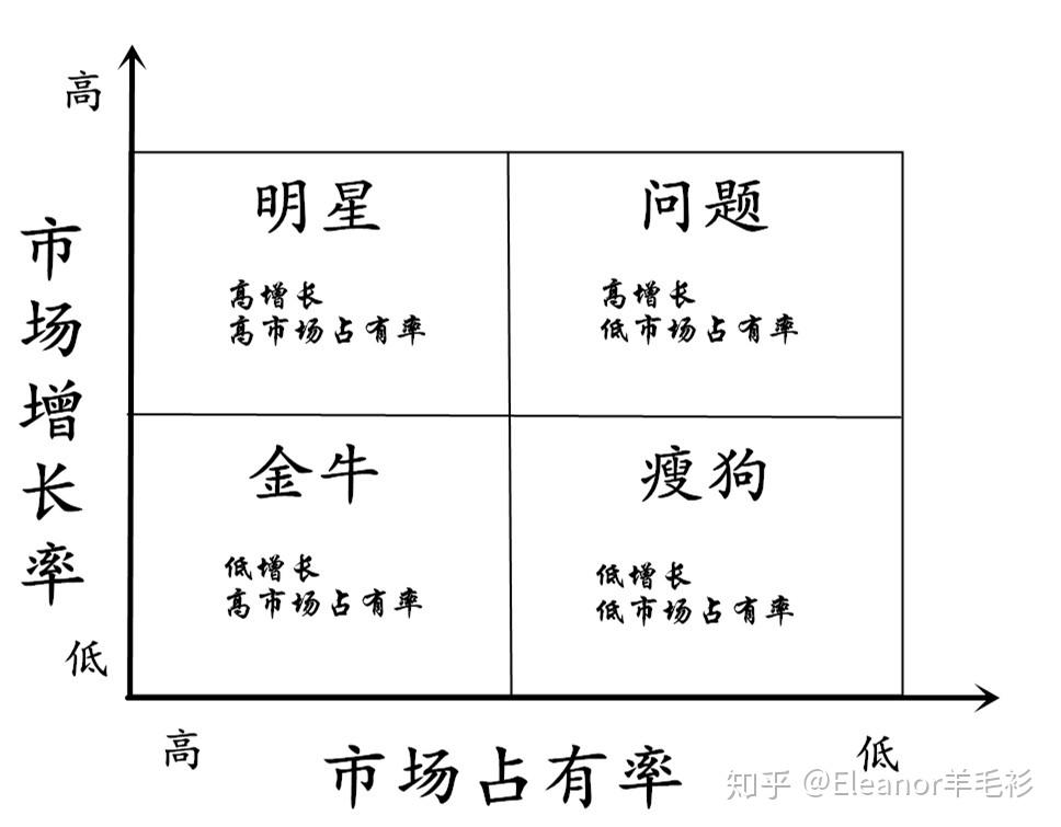 如何从经济学的角度理解「波士顿矩阵」,有哪些实际运用,如何分析呢? 