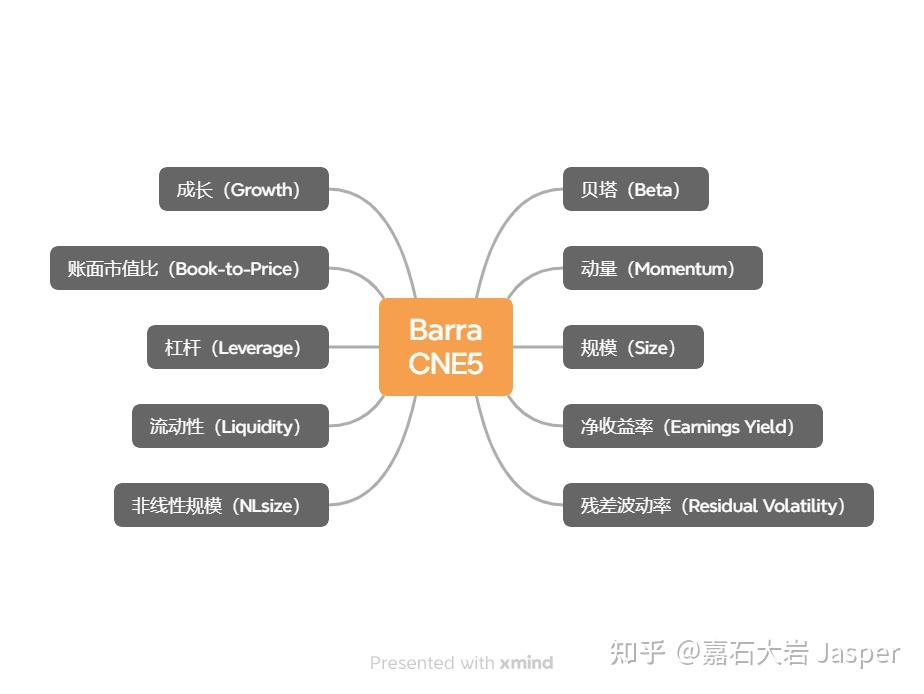 掌控全球几十万亿财富的BARRA模型（上） - 知乎
