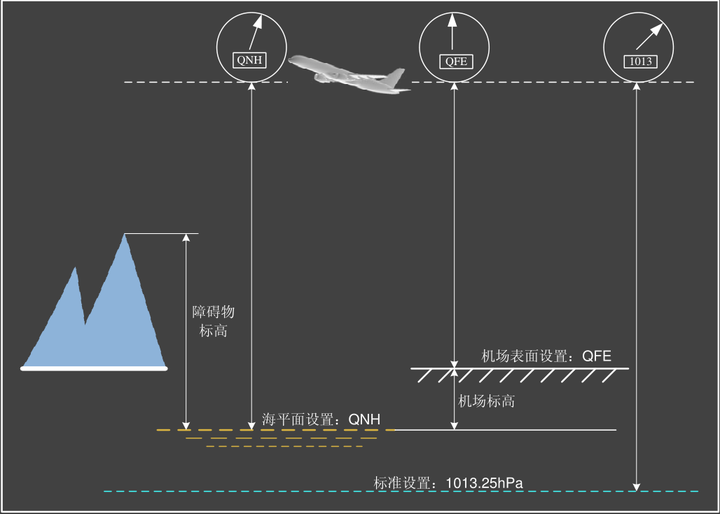 飞机高度测量及高度表拨正 - 知乎