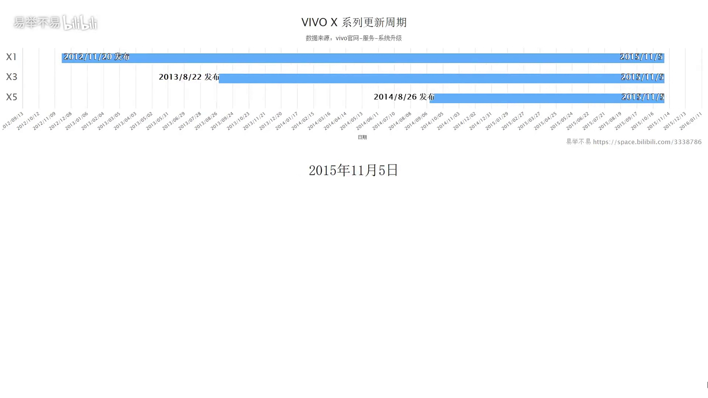 【数据可视化】VIVO X 系列手机系统更新时长,系统更新周期可视化,数据动起来