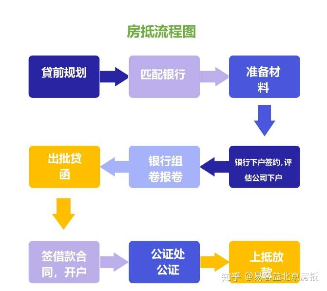 房屋抵押贷款 9 步实操指南：低息 20 年 + 高通过率 - 知乎