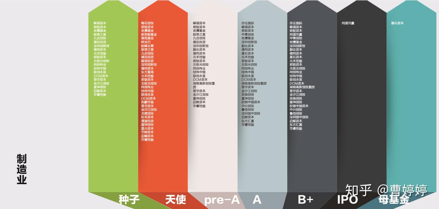 所有行业不同赛道（种子轮/天使轮/A/B/B+/IPO/母基金）投资机构汇总- 知乎