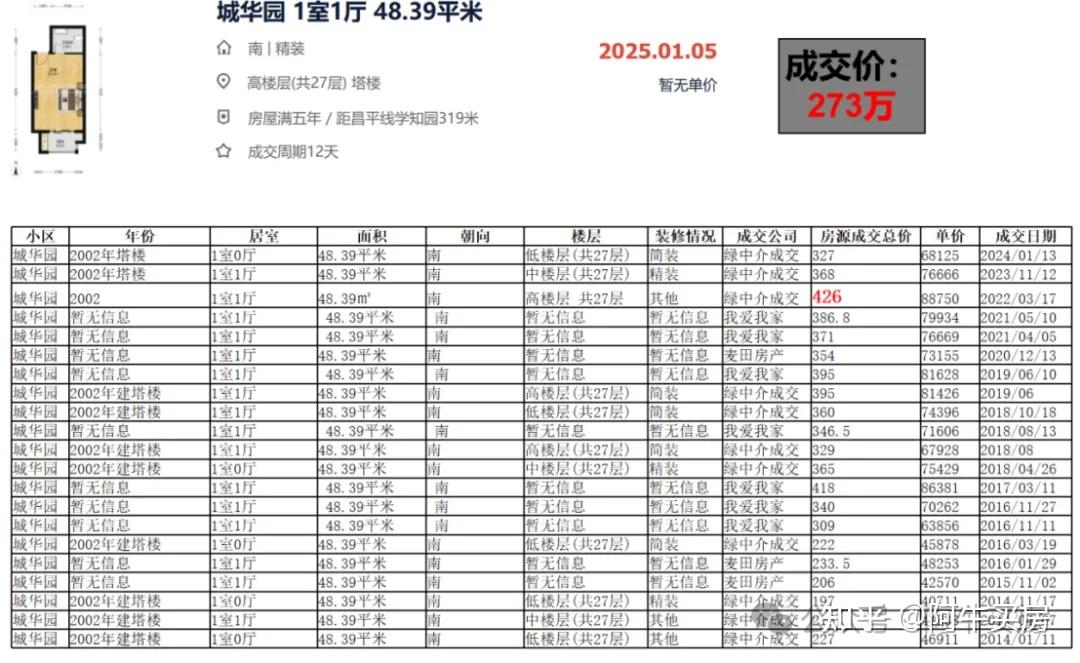 北京楼市:北三环至北四环房价狂跌,海淀学院路降幅已超 35%! - 知乎