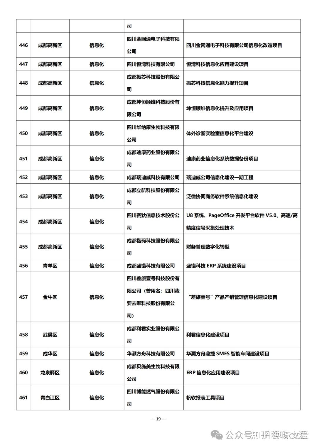 申报及公示 | 2024年成都市中小企业固定资产和信息化投资补助项目 - 知乎