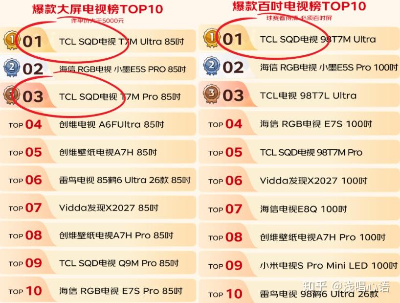 世界杯看球换电视,越来越多人选择SQD?T7M Pro给出了缘由