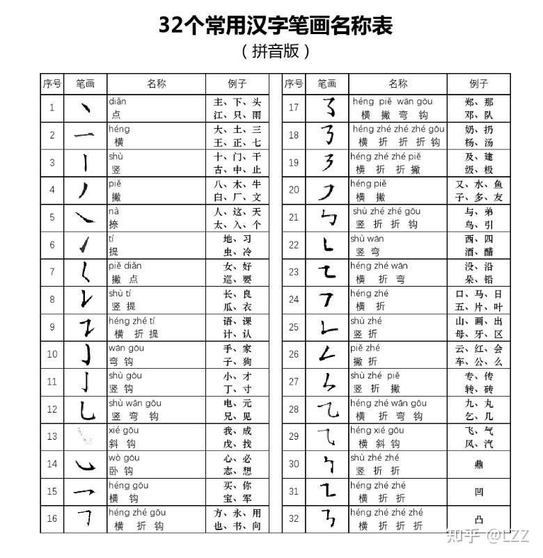 汉字笔画笔顺规则你是不是都写错了? - 知乎