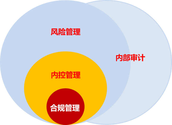 企业风险管理,风控,内控,合规及内审之间关系分不清?