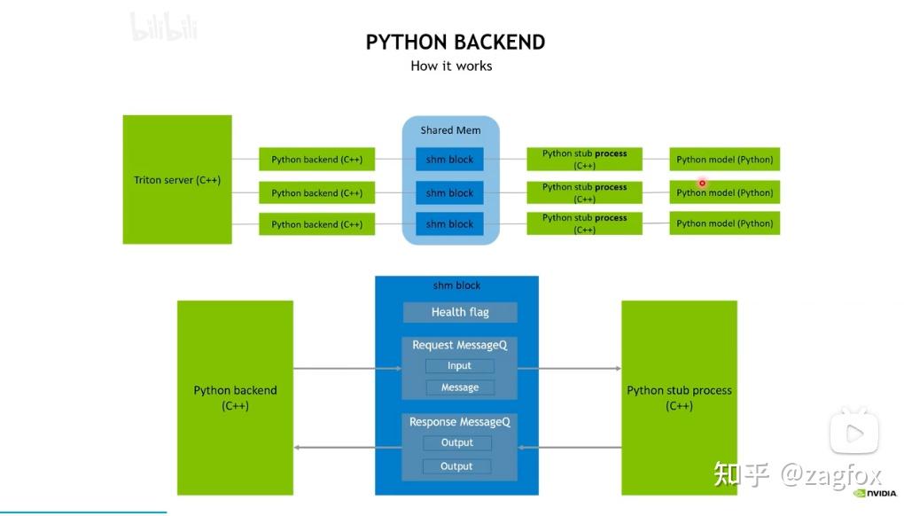 Triton部署python backend - 知乎