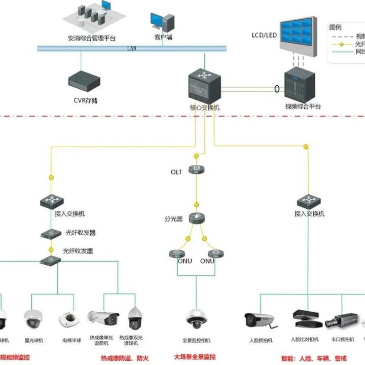 全光视频监控系统设计方案素材visio格式拓扑图