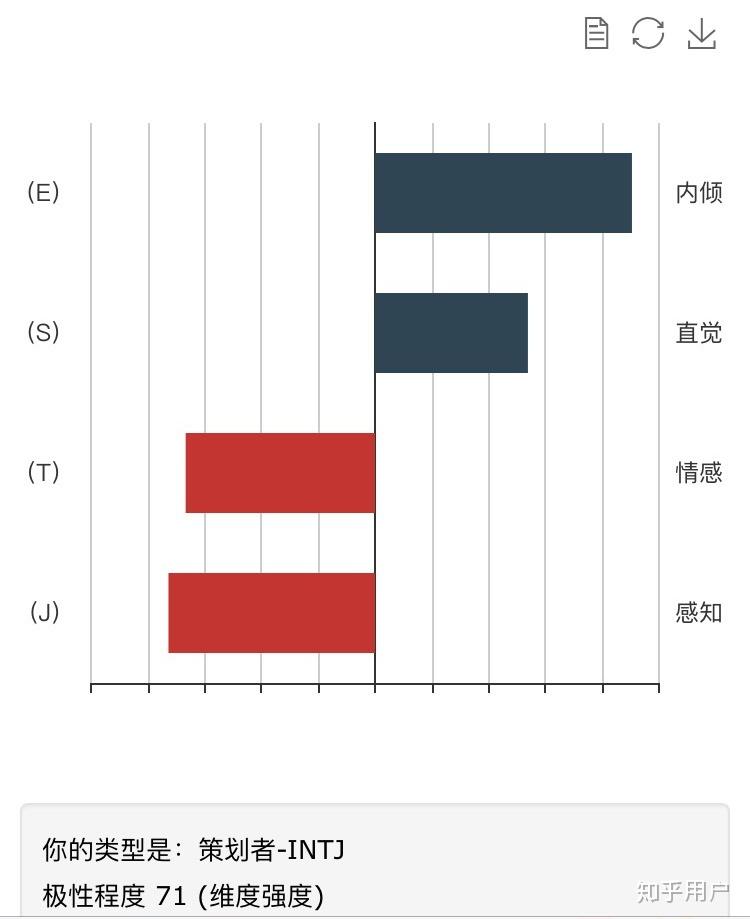 你的 INTJ 是如何形成的？ - 知乎