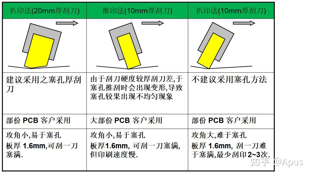 PCB制作工艺,防焊油墨印刷介绍,多种印刷方式 - 知乎