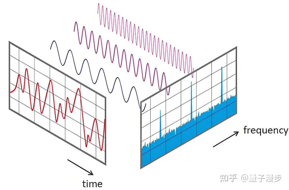 频谱是时域信号进行傅里叶变换得到的但是相位参考谱是怎么求得的呢
