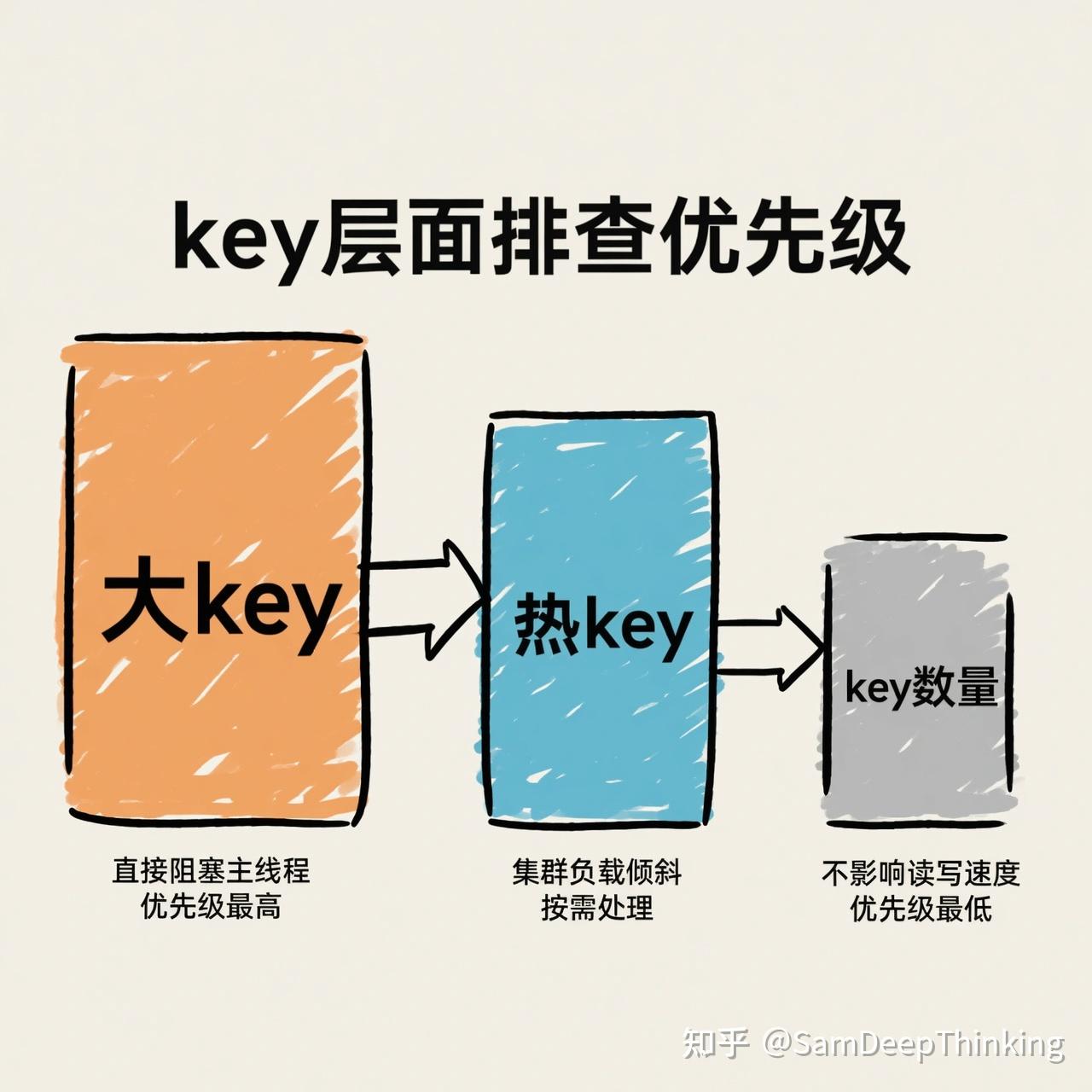 Reid Key redis的key越多,会影响性能吗? - 知乎