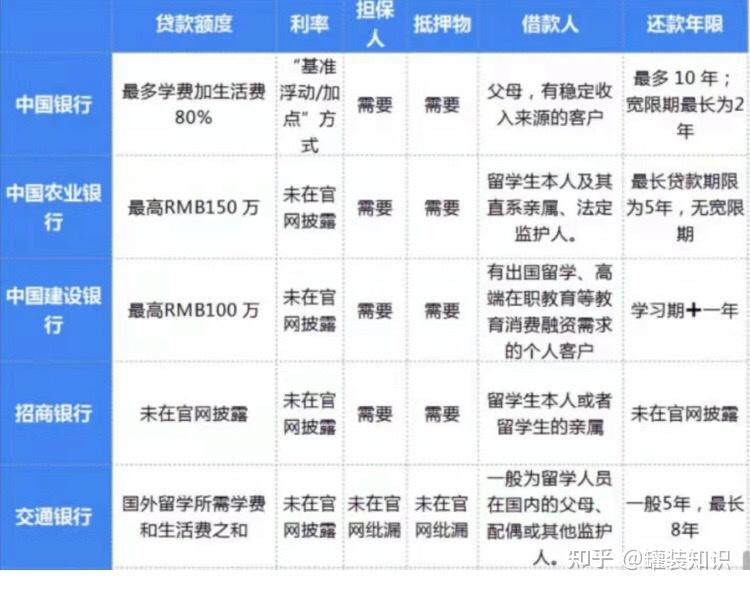 出国留学保证金贷款
