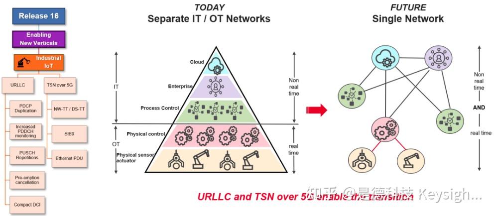 5g的r15标准和r16标准有什么区别？ - 知乎
