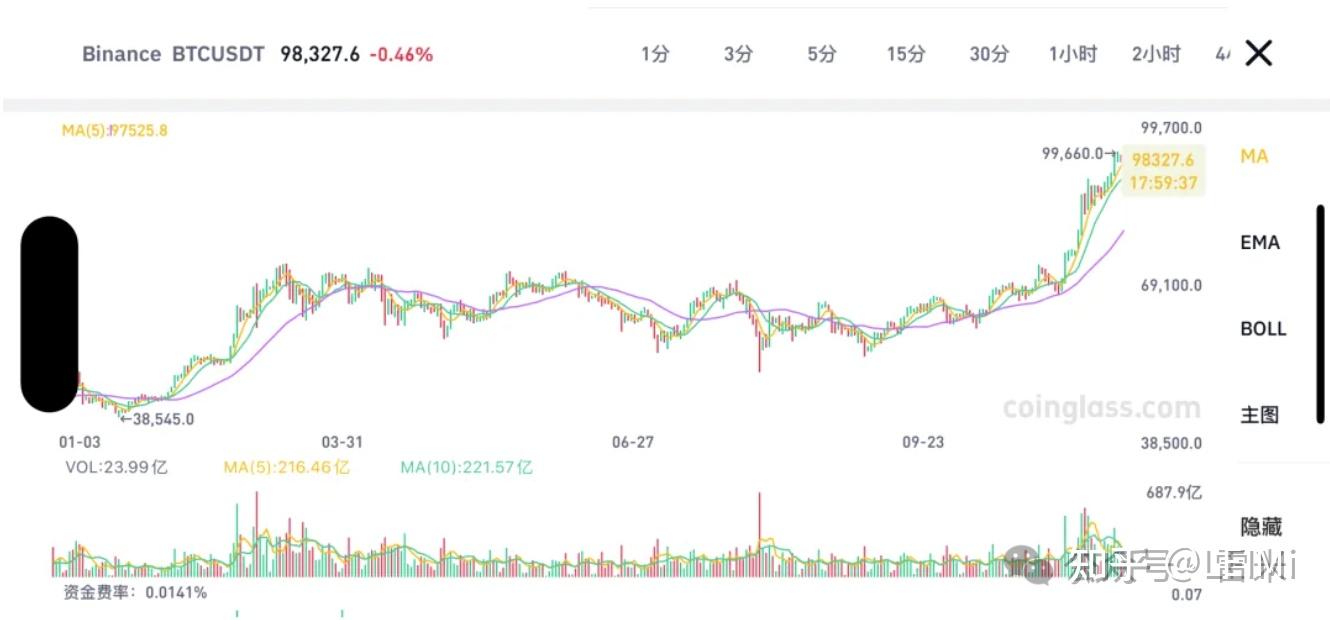 比特币来到十万美元一枚的价格，到底是庞氏骗局还是金融革命？ - 知乎