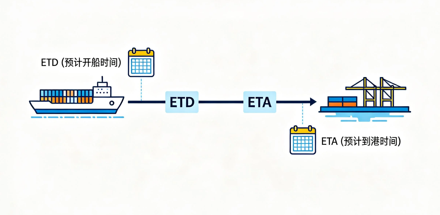 Eta Ship 外贸人必知的航运术语指南:从ETA到ENS,轻松掌握货代沟通密码 - 知乎