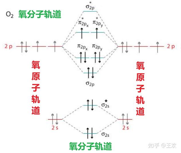氧气的分子轨道结构图，有没有大佬能看懂啊？ - 知乎
