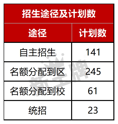 上海中考新政策