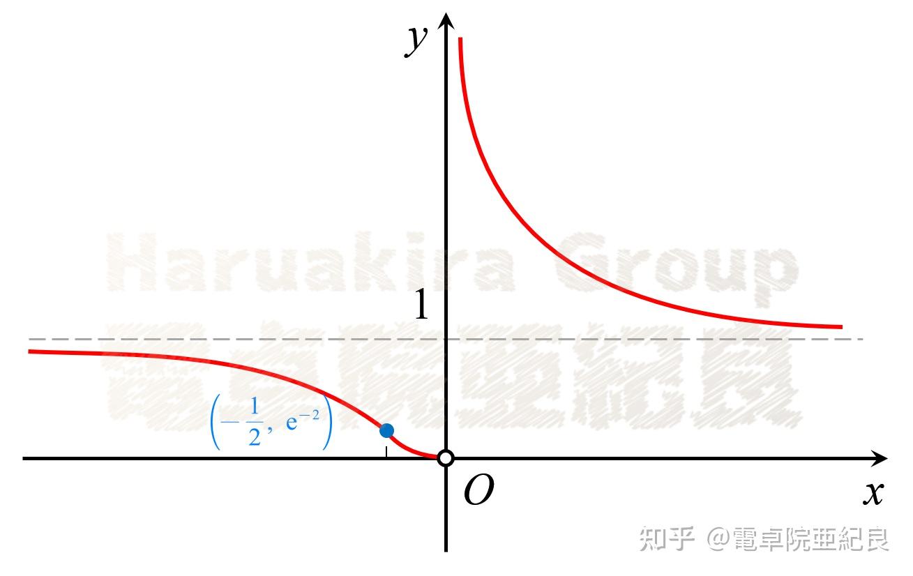 求助大神e的x分之一次方圖像怎麼畫