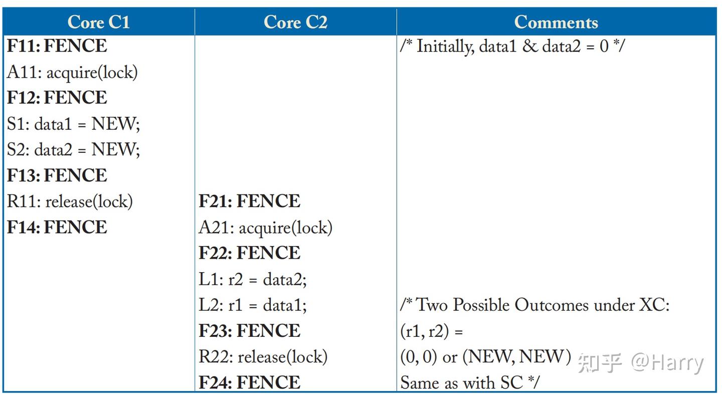 Memory Consistency & Cache Coherence | Ch5 - 知乎