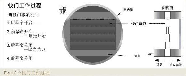 相机快门的工作原理是什么? - 知乎