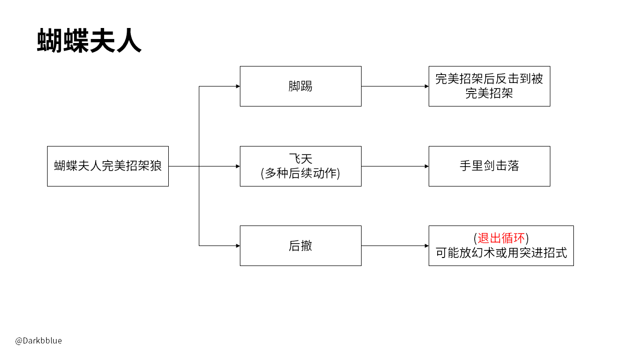 如何给《只狼》的BOSS难度排名？