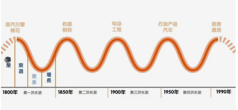 康波周期 - 知乎
