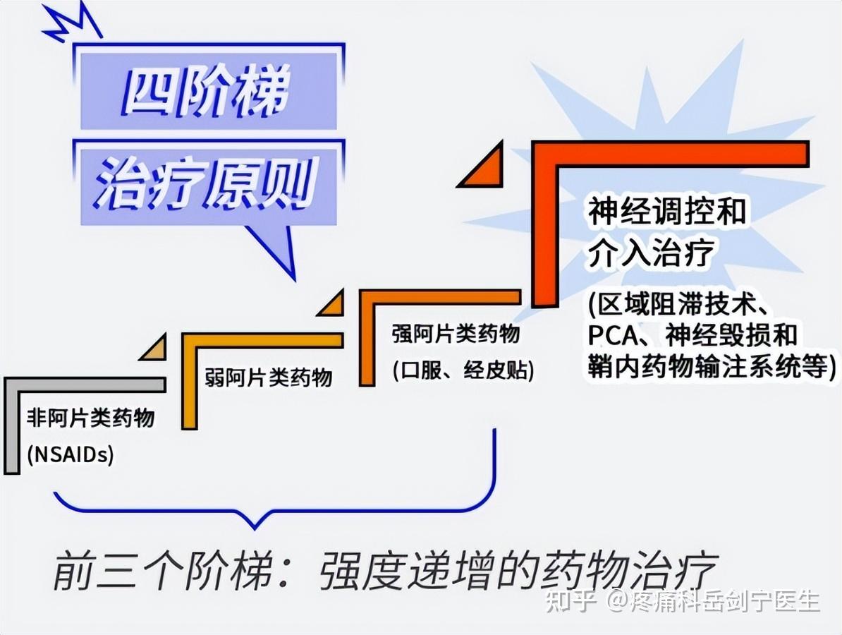 四阶梯治癌痛,疼痛科显身手 - 知乎