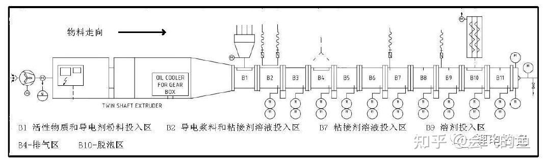 锂离子电池制浆工艺(2)—制浆设备种类及特征 - 知乎