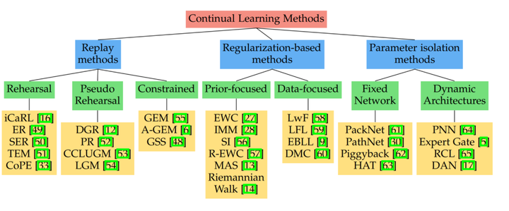 A continual learning survey: Defying forgetting in classification