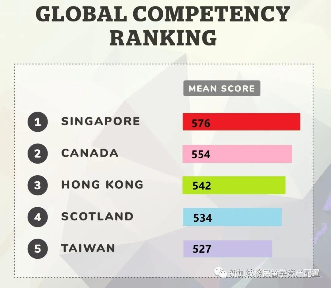 留学天堂：新加坡学生“国际化素养”第一- 知乎