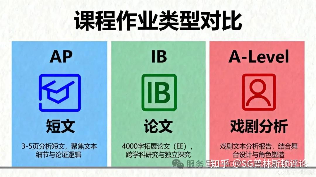 AP/IB/A-Level三大课程英语深度对比!一张图教你找到最适合的赛道 - 知乎