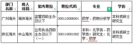 藥學專業可以考公務員嗎