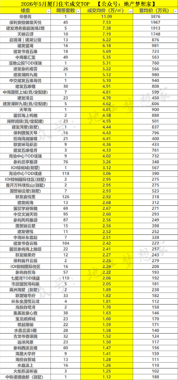 厦门房价：2026年5月，彻底翻篇了？ - 知乎
