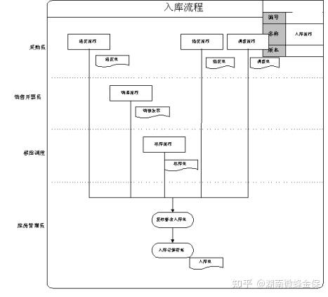 ERP标准流程之入库管理 - 知乎