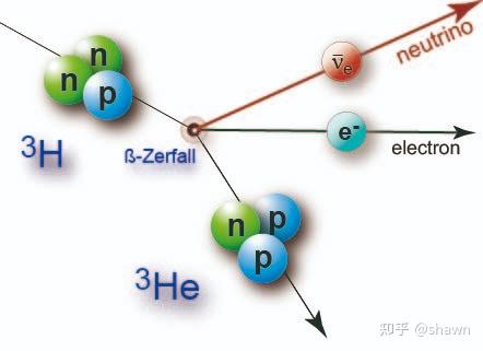 为什么现在物理学界主流倾向于认为中微子静止质量不为0？ - 知乎