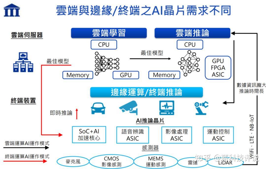 人工智能芯片封装技术及应用趋势分析 - 知乎