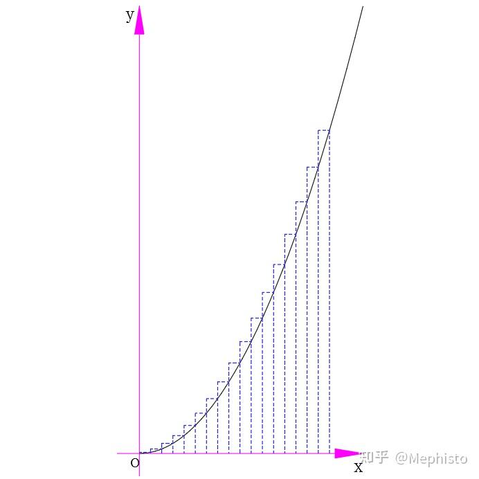 是不是總有,當x取n(n>0),圖象與x軸圍成的面積=n的m 1次方/(m 1?