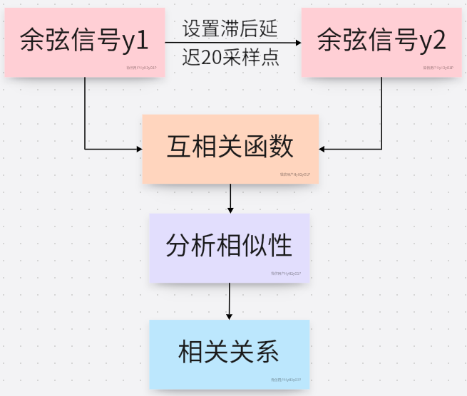信号处理——自相关和互相关分析- 知乎