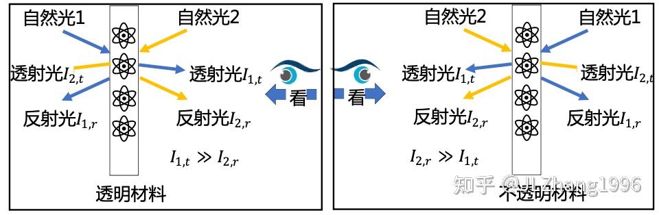 [论证] 透反吸，谁是颜色？ - 知乎