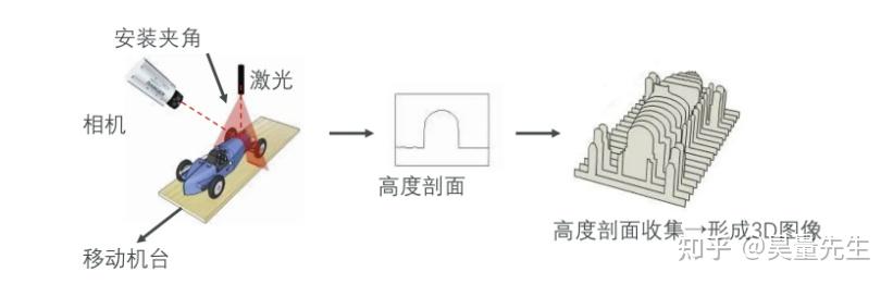 3d线激光相机的原理？ 知乎 