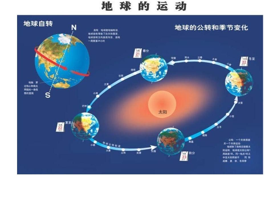地球公转和自转有什么区别