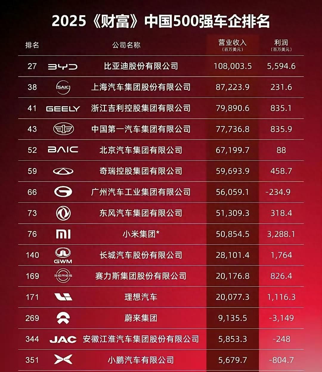 2025财富中国500强车企榜单,比亚迪稳坐头把交椅,黑马杀疯了